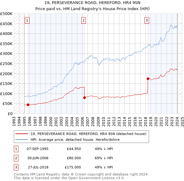 19, PERSEVERANCE ROAD, HEREFORD, HR4 9SN: Price paid vs HM Land Registry's House Price Index