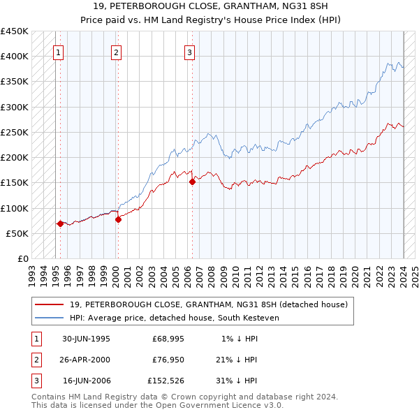 19, PETERBOROUGH CLOSE, GRANTHAM, NG31 8SH: Price paid vs HM Land Registry's House Price Index