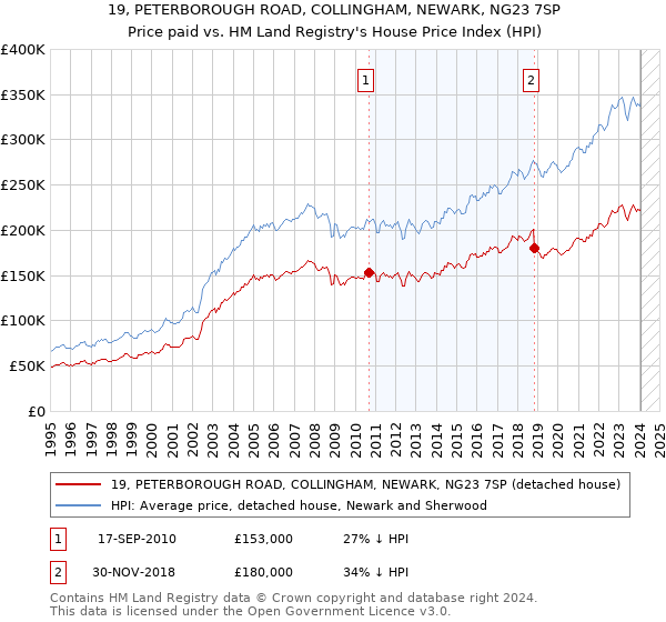 19, PETERBOROUGH ROAD, COLLINGHAM, NEWARK, NG23 7SP: Price paid vs HM Land Registry's House Price Index