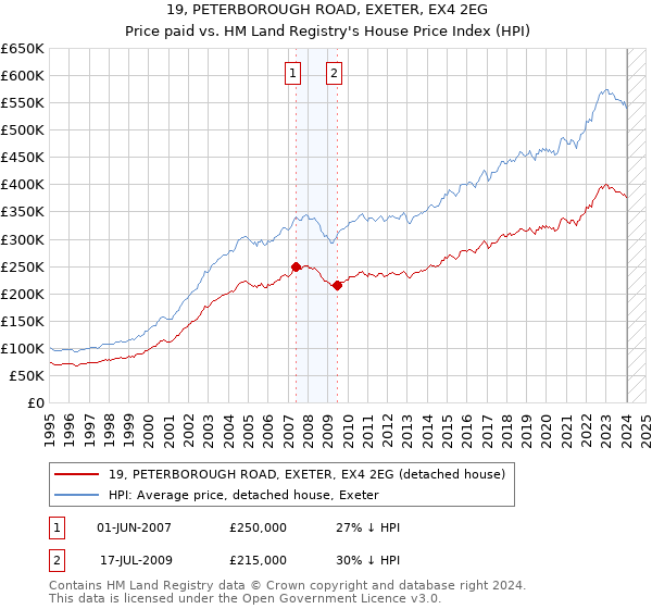 19, PETERBOROUGH ROAD, EXETER, EX4 2EG: Price paid vs HM Land Registry's House Price Index