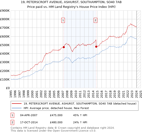 19, PETERSCROFT AVENUE, ASHURST, SOUTHAMPTON, SO40 7AB: Price paid vs HM Land Registry's House Price Index