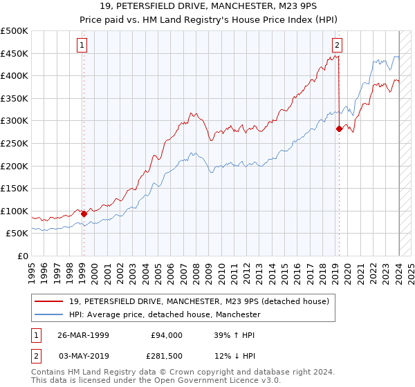 19, PETERSFIELD DRIVE, MANCHESTER, M23 9PS: Price paid vs HM Land Registry's House Price Index