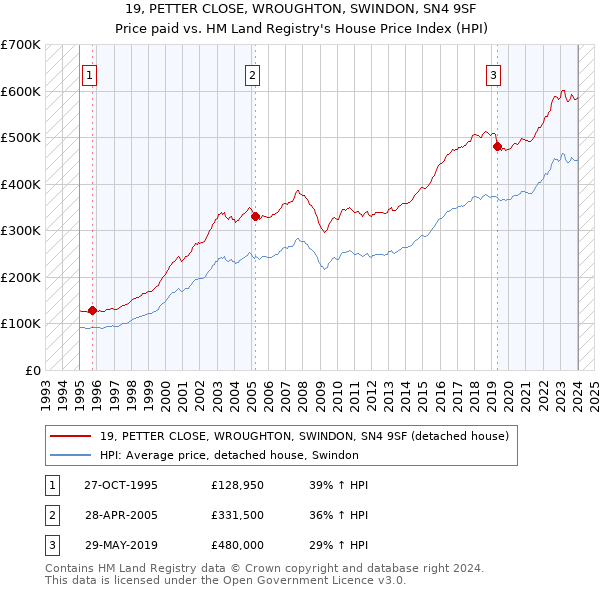 19, PETTER CLOSE, WROUGHTON, SWINDON, SN4 9SF: Price paid vs HM Land Registry's House Price Index