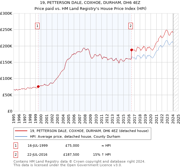 19, PETTERSON DALE, COXHOE, DURHAM, DH6 4EZ: Price paid vs HM Land Registry's House Price Index