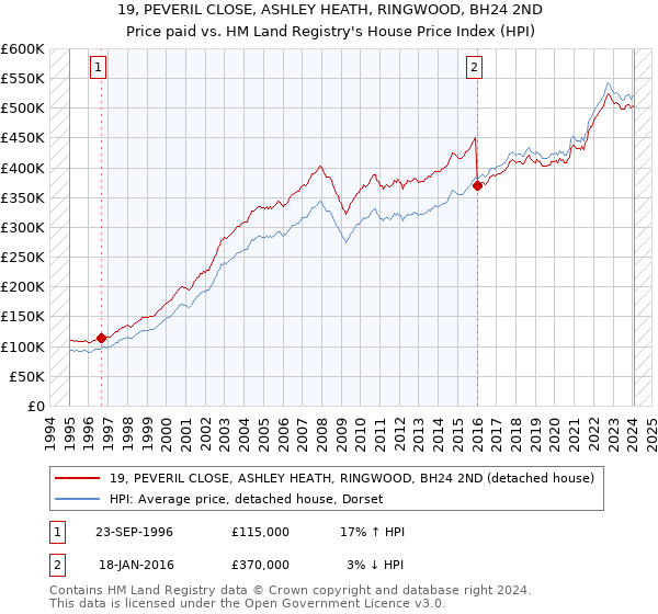 19, PEVERIL CLOSE, ASHLEY HEATH, RINGWOOD, BH24 2ND: Price paid vs HM Land Registry's House Price Index