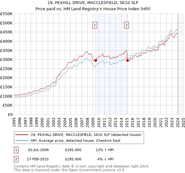 19, PEXHILL DRIVE, MACCLESFIELD, SK10 3LP: Price paid vs HM Land Registry's House Price Index