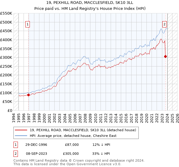 19, PEXHILL ROAD, MACCLESFIELD, SK10 3LL: Price paid vs HM Land Registry's House Price Index