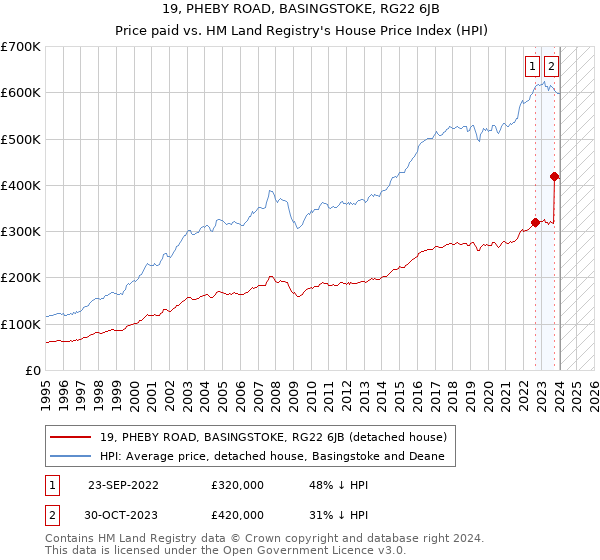19, PHEBY ROAD, BASINGSTOKE, RG22 6JB: Price paid vs HM Land Registry's House Price Index