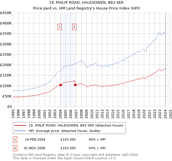 19, PHILIP ROAD, HALESOWEN, B63 4ER: Price paid vs HM Land Registry's House Price Index