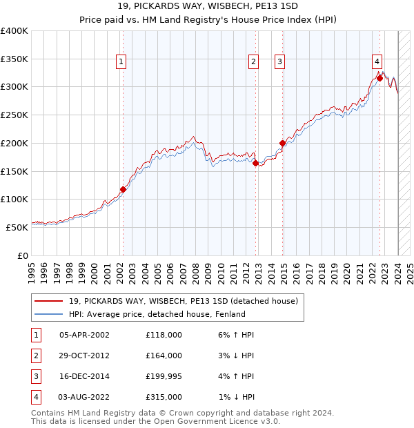 19, PICKARDS WAY, WISBECH, PE13 1SD: Price paid vs HM Land Registry's House Price Index