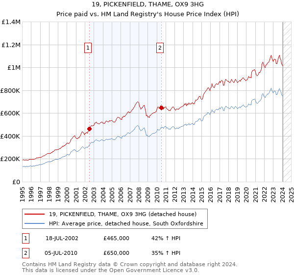 19, PICKENFIELD, THAME, OX9 3HG: Price paid vs HM Land Registry's House Price Index