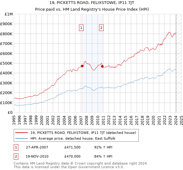 19, PICKETTS ROAD, FELIXSTOWE, IP11 7JT: Price paid vs HM Land Registry's House Price Index