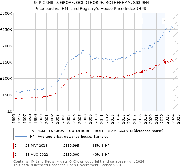 19, PICKHILLS GROVE, GOLDTHORPE, ROTHERHAM, S63 9FN: Price paid vs HM Land Registry's House Price Index