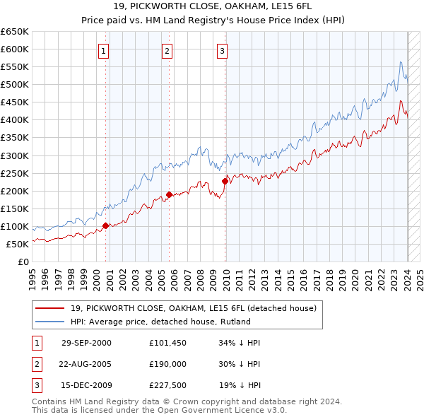 19, PICKWORTH CLOSE, OAKHAM, LE15 6FL: Price paid vs HM Land Registry's House Price Index