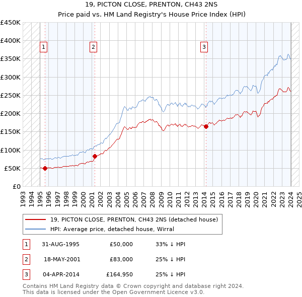 19, PICTON CLOSE, PRENTON, CH43 2NS: Price paid vs HM Land Registry's House Price Index