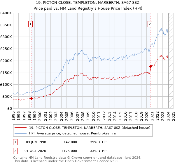 19, PICTON CLOSE, TEMPLETON, NARBERTH, SA67 8SZ: Price paid vs HM Land Registry's House Price Index