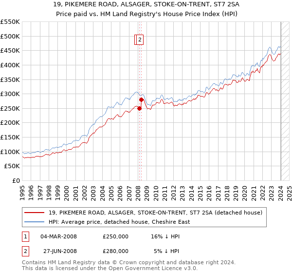 19, PIKEMERE ROAD, ALSAGER, STOKE-ON-TRENT, ST7 2SA: Price paid vs HM Land Registry's House Price Index