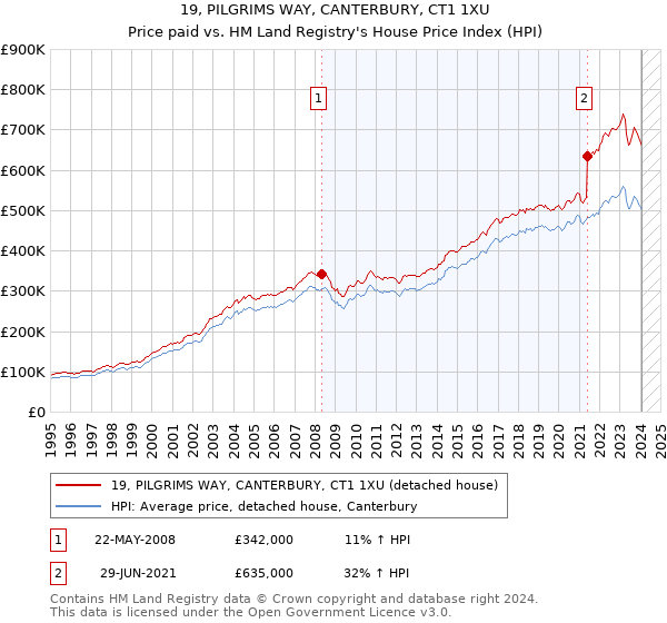 19, PILGRIMS WAY, CANTERBURY, CT1 1XU: Price paid vs HM Land Registry's House Price Index