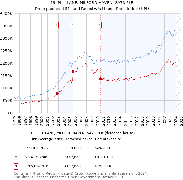 19, PILL LANE, MILFORD HAVEN, SA73 2LB: Price paid vs HM Land Registry's House Price Index