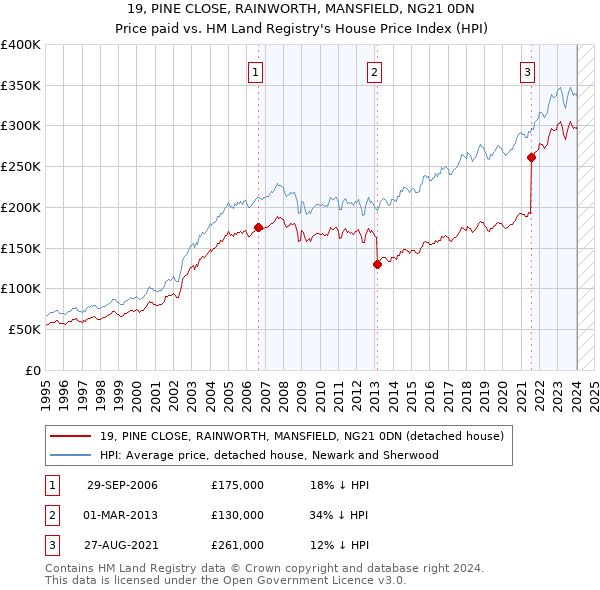 19, PINE CLOSE, RAINWORTH, MANSFIELD, NG21 0DN: Price paid vs HM Land Registry's House Price Index