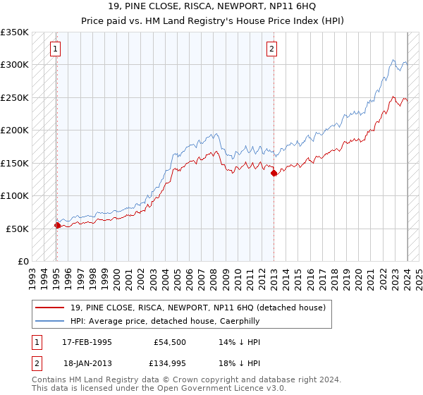 19, PINE CLOSE, RISCA, NEWPORT, NP11 6HQ: Price paid vs HM Land Registry's House Price Index