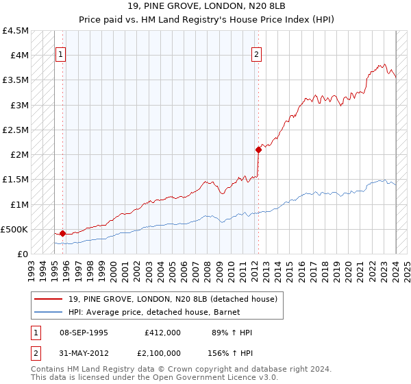 19, PINE GROVE, LONDON, N20 8LB: Price paid vs HM Land Registry's House Price Index