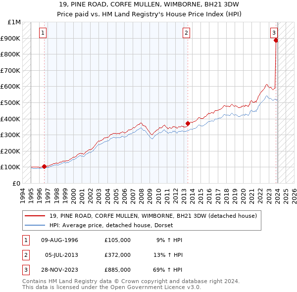 19, PINE ROAD, CORFE MULLEN, WIMBORNE, BH21 3DW: Price paid vs HM Land Registry's House Price Index
