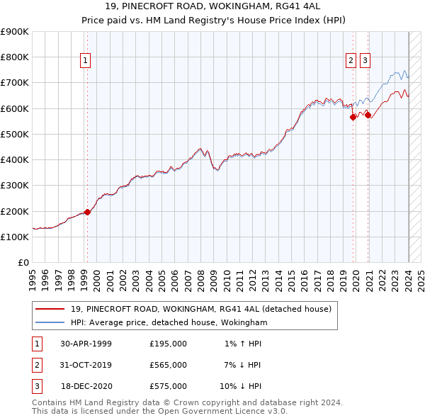 19, PINECROFT ROAD, WOKINGHAM, RG41 4AL: Price paid vs HM Land Registry's House Price Index