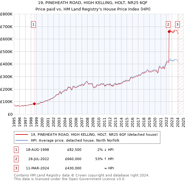 19, PINEHEATH ROAD, HIGH KELLING, HOLT, NR25 6QF: Price paid vs HM Land Registry's House Price Index