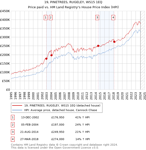 19, PINETREES, RUGELEY, WS15 1EQ: Price paid vs HM Land Registry's House Price Index
