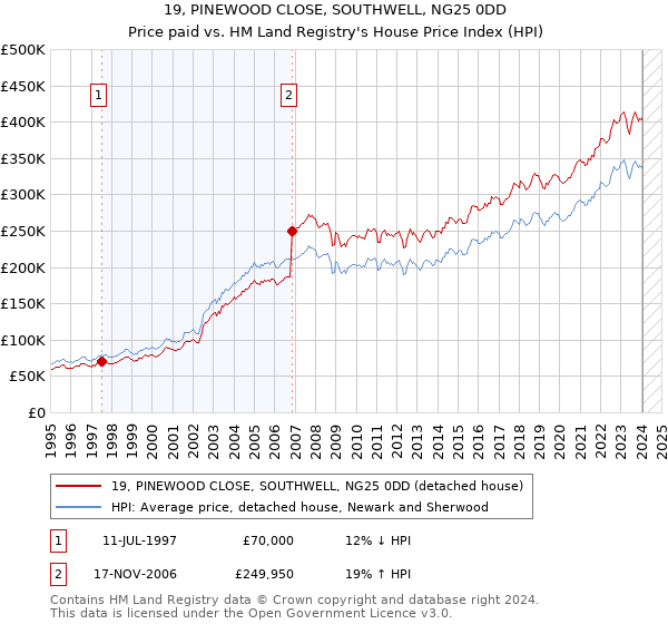 19, PINEWOOD CLOSE, SOUTHWELL, NG25 0DD: Price paid vs HM Land Registry's House Price Index