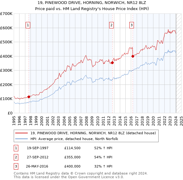 19, PINEWOOD DRIVE, HORNING, NORWICH, NR12 8LZ: Price paid vs HM Land Registry's House Price Index