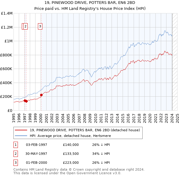 19, PINEWOOD DRIVE, POTTERS BAR, EN6 2BD: Price paid vs HM Land Registry's House Price Index