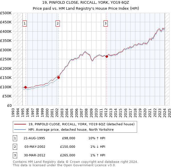 19, PINFOLD CLOSE, RICCALL, YORK, YO19 6QZ: Price paid vs HM Land Registry's House Price Index