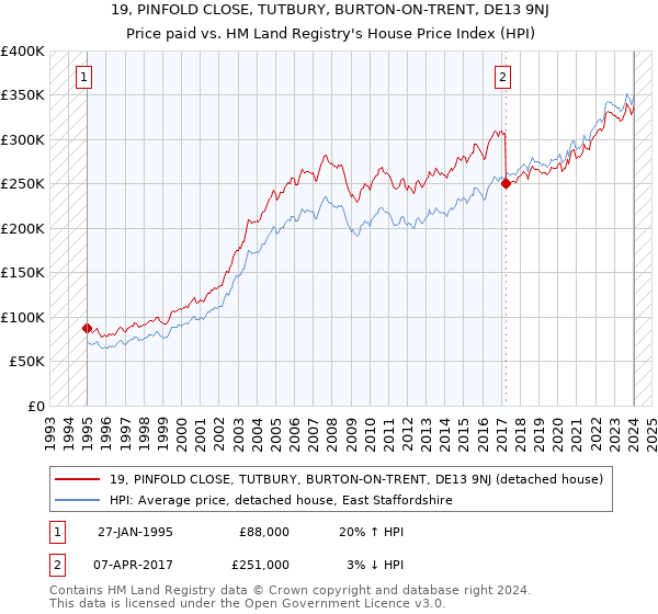 19, PINFOLD CLOSE, TUTBURY, BURTON-ON-TRENT, DE13 9NJ: Price paid vs HM Land Registry's House Price Index