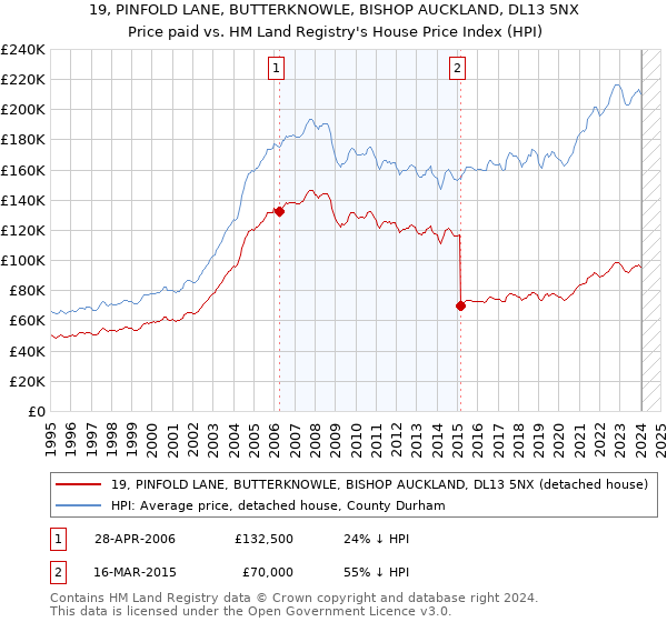 19, PINFOLD LANE, BUTTERKNOWLE, BISHOP AUCKLAND, DL13 5NX: Price paid vs HM Land Registry's House Price Index