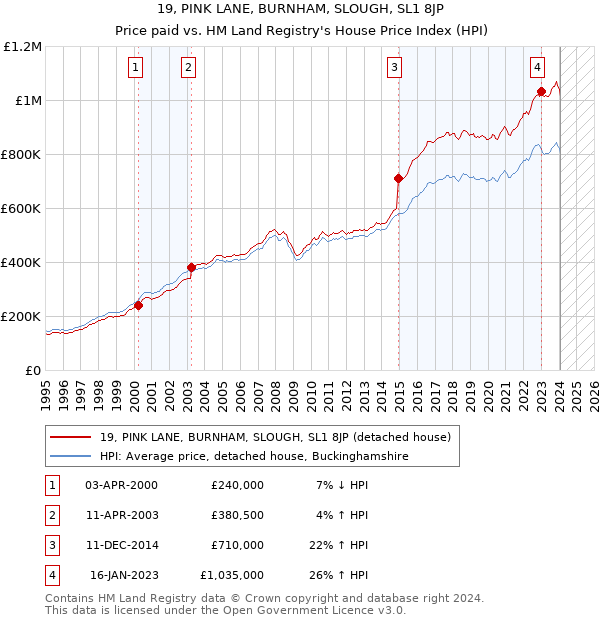 19, PINK LANE, BURNHAM, SLOUGH, SL1 8JP: Price paid vs HM Land Registry's House Price Index