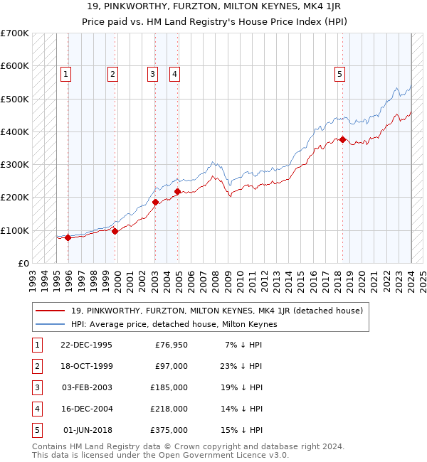 19, PINKWORTHY, FURZTON, MILTON KEYNES, MK4 1JR: Price paid vs HM Land Registry's House Price Index