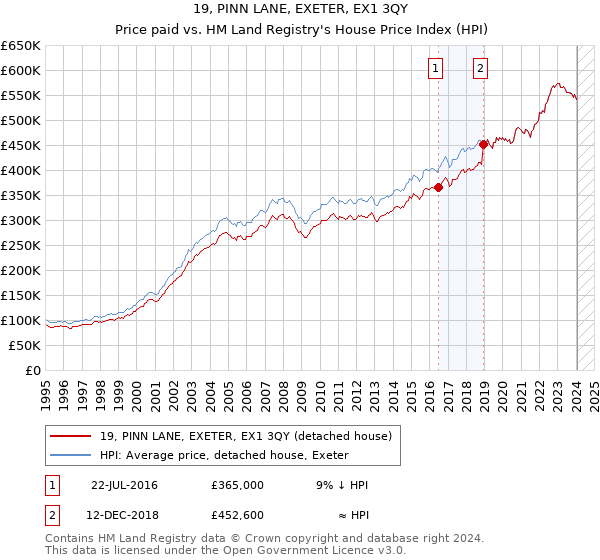 19, PINN LANE, EXETER, EX1 3QY: Price paid vs HM Land Registry's House Price Index