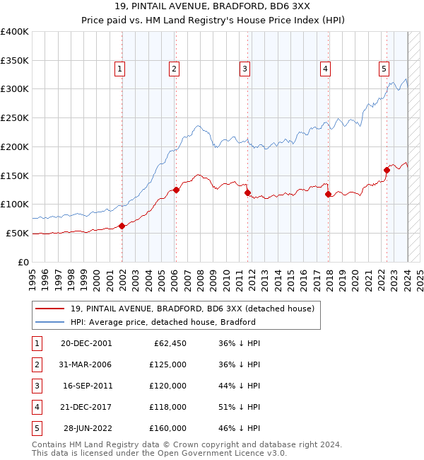 19, PINTAIL AVENUE, BRADFORD, BD6 3XX: Price paid vs HM Land Registry's House Price Index