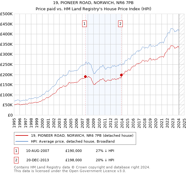 19, PIONEER ROAD, NORWICH, NR6 7PB: Price paid vs HM Land Registry's House Price Index