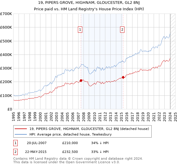 19, PIPERS GROVE, HIGHNAM, GLOUCESTER, GL2 8NJ: Price paid vs HM Land Registry's House Price Index