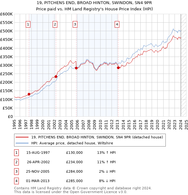 19, PITCHENS END, BROAD HINTON, SWINDON, SN4 9PR: Price paid vs HM Land Registry's House Price Index