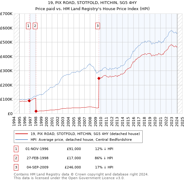 19, PIX ROAD, STOTFOLD, HITCHIN, SG5 4HY: Price paid vs HM Land Registry's House Price Index