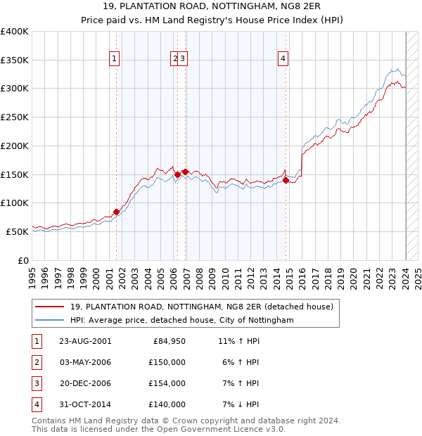 19, PLANTATION ROAD, NOTTINGHAM, NG8 2ER: Price paid vs HM Land Registry's House Price Index