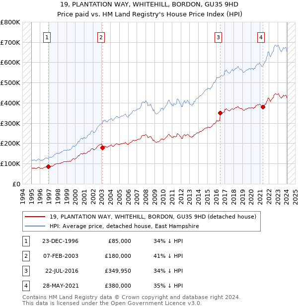 19, PLANTATION WAY, WHITEHILL, BORDON, GU35 9HD: Price paid vs HM Land Registry's House Price Index