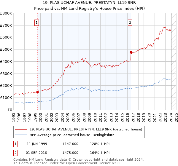 19, PLAS UCHAF AVENUE, PRESTATYN, LL19 9NR: Price paid vs HM Land Registry's House Price Index