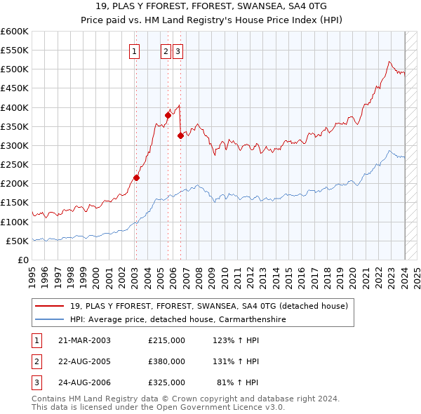 19, PLAS Y FFOREST, FFOREST, SWANSEA, SA4 0TG: Price paid vs HM Land Registry's House Price Index