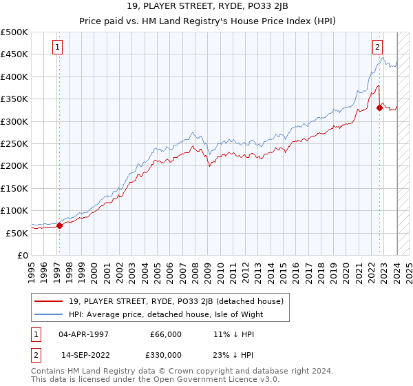 19, PLAYER STREET, RYDE, PO33 2JB: Price paid vs HM Land Registry's House Price Index