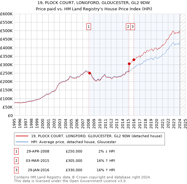 19, PLOCK COURT, LONGFORD, GLOUCESTER, GL2 9DW: Price paid vs HM Land Registry's House Price Index